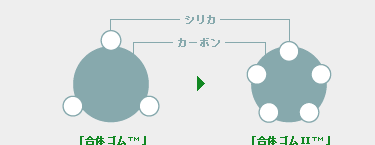 合体ゴムの進化
